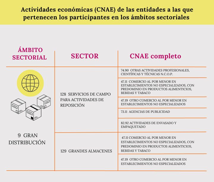 Actividades económicas del sector Gran Distribución
